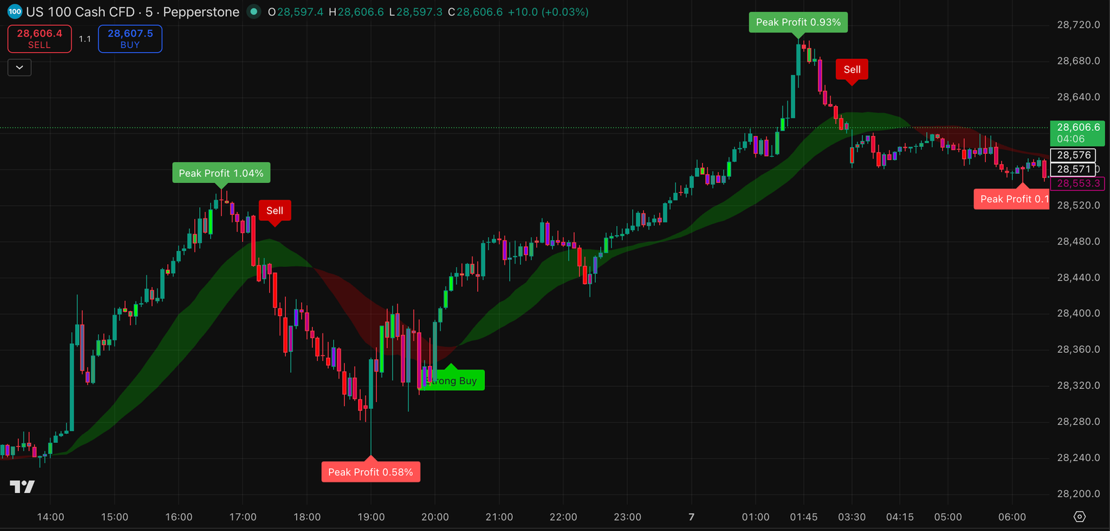 ETH chart example with NexTech signals