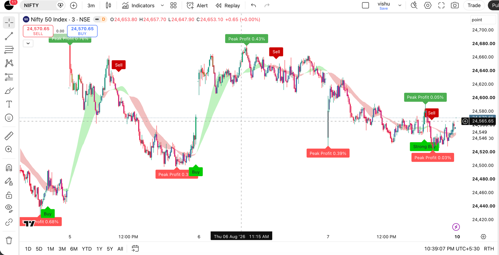 Gold 1m Scalping Strategy
